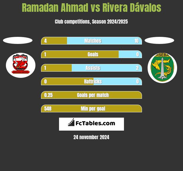 Ramadan Ahmad vs Rivera Dávalos h2h player stats