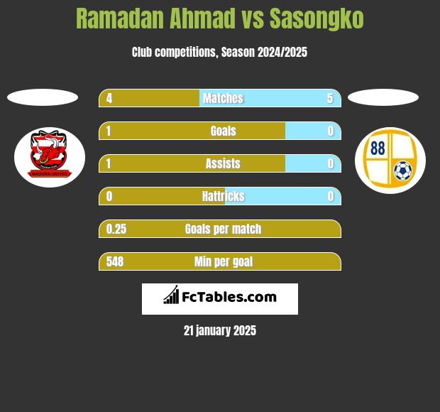 Ramadan Ahmad vs Sasongko h2h player stats