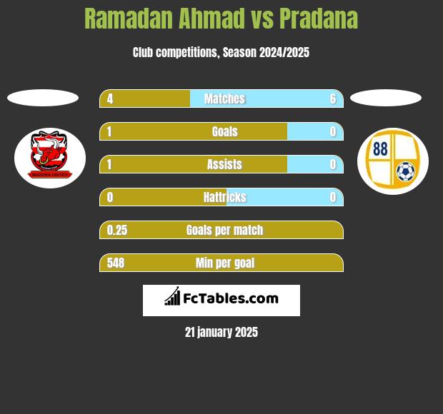 Ramadan Ahmad vs Pradana h2h player stats