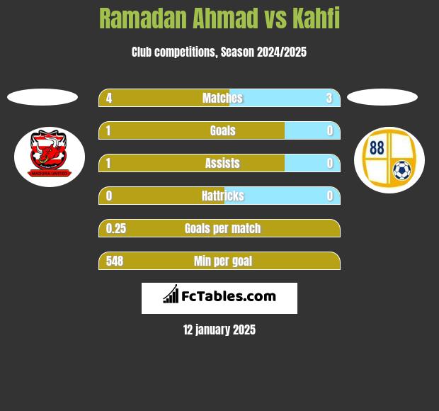 Ramadan Ahmad vs Kahfi h2h player stats