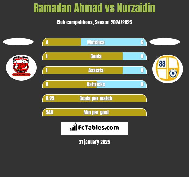 Ramadan Ahmad vs Nurzaidin h2h player stats