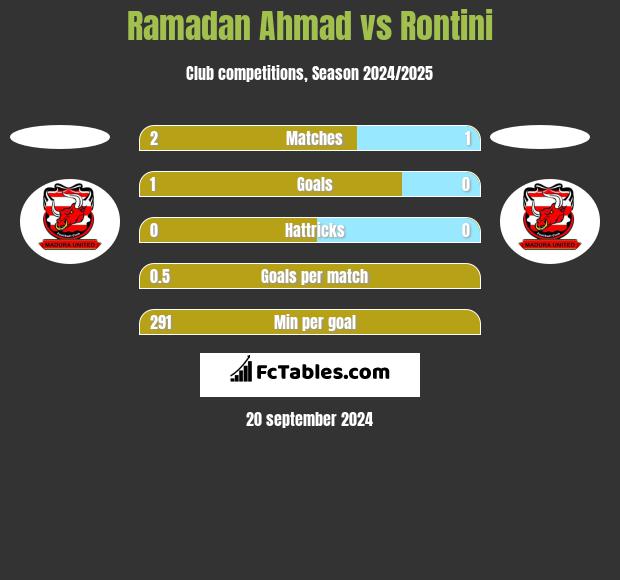 Ramadan Ahmad vs Rontini h2h player stats