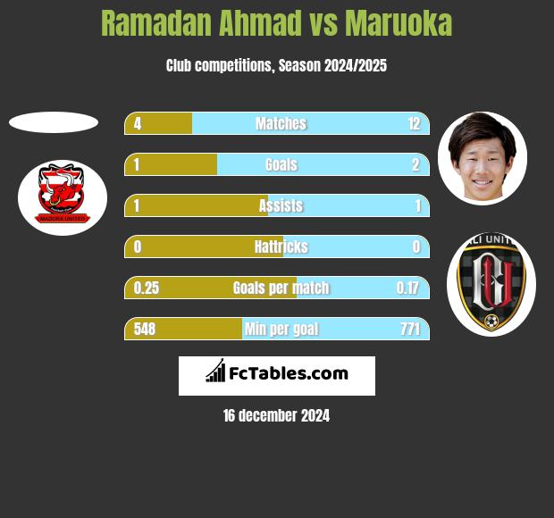 Ramadan Ahmad vs Maruoka h2h player stats