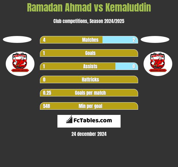 Ramadan Ahmad vs Kemaluddin h2h player stats