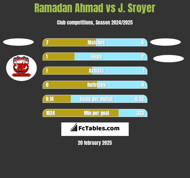 Ramadan Ahmad vs J. Sroyer h2h player stats