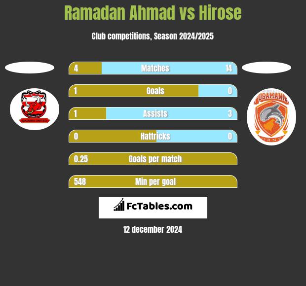 Ramadan Ahmad vs Hirose h2h player stats