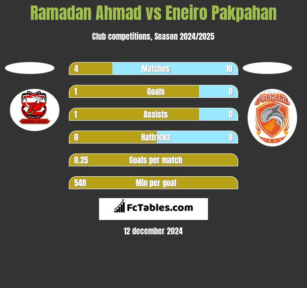 Ramadan Ahmad vs Eneiro Pakpahan h2h player stats