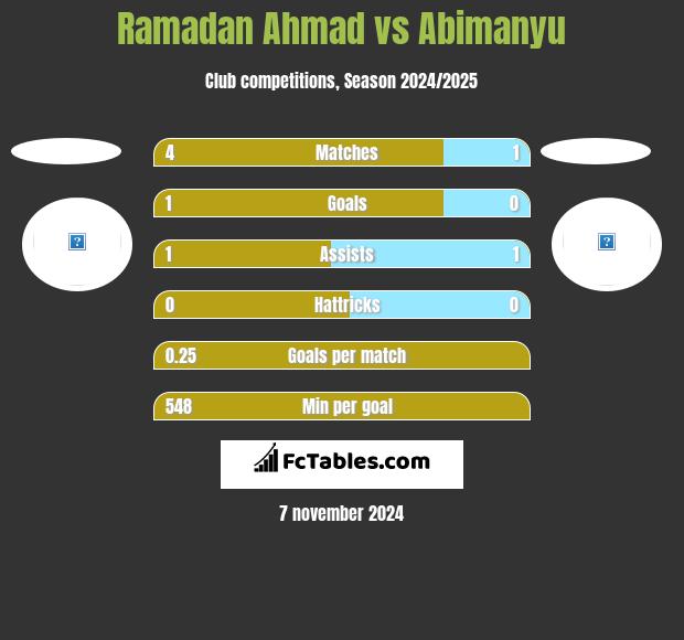 Ramadan Ahmad vs Abimanyu h2h player stats