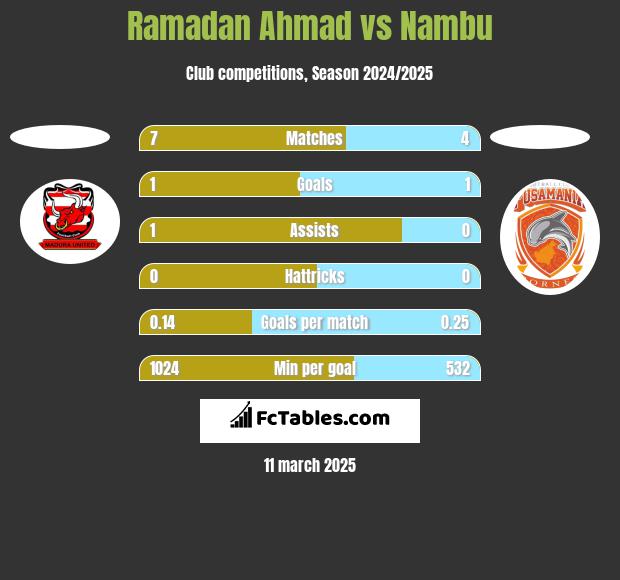 Ramadan Ahmad vs Nambu h2h player stats