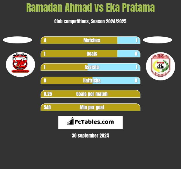 Ramadan Ahmad vs Eka Pratama h2h player stats