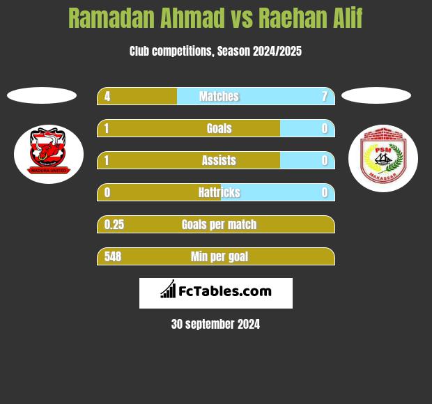 Ramadan Ahmad vs Raehan Alif h2h player stats