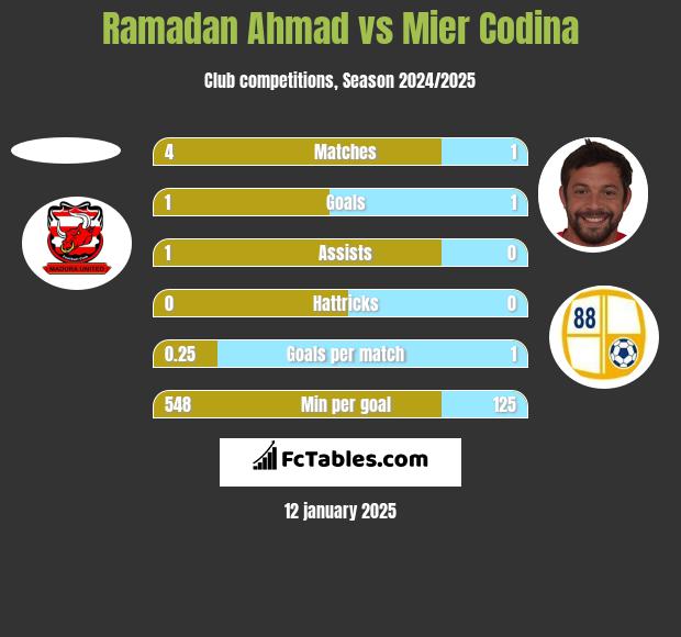 Ramadan Ahmad vs Mier Codina h2h player stats