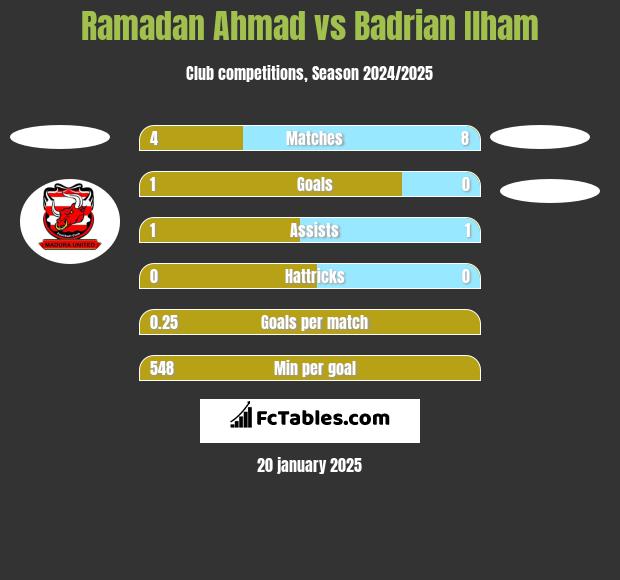 Ramadan Ahmad vs Badrian Ilham h2h player stats