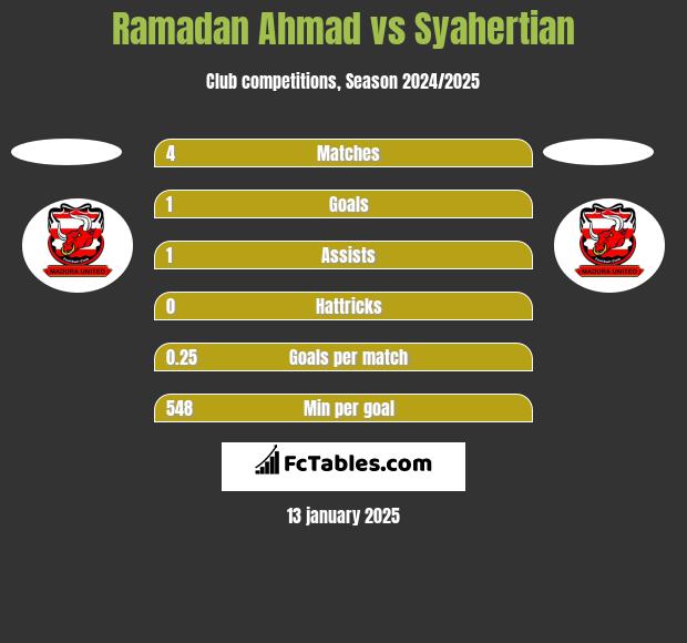 Ramadan Ahmad vs Syahertian h2h player stats