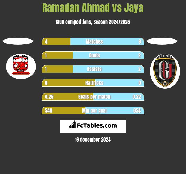 Ramadan Ahmad vs Jaya h2h player stats