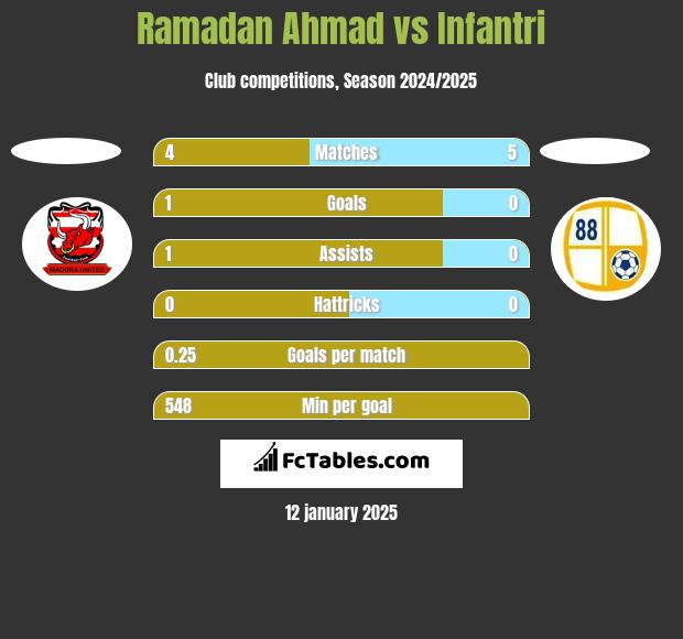 Ramadan Ahmad vs Infantri h2h player stats