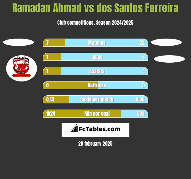 Ramadan Ahmad vs dos Santos Ferreira h2h player stats