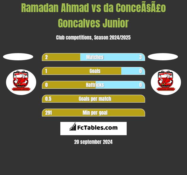 Ramadan Ahmad vs da ConceÃ§Ã£o Goncalves Junior h2h player stats