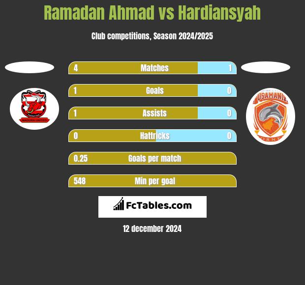 Ramadan Ahmad vs Hardiansyah h2h player stats