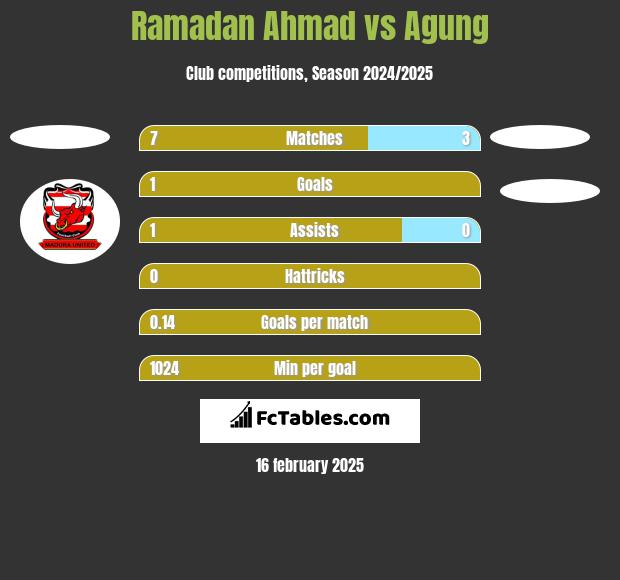 Ramadan Ahmad vs Agung h2h player stats