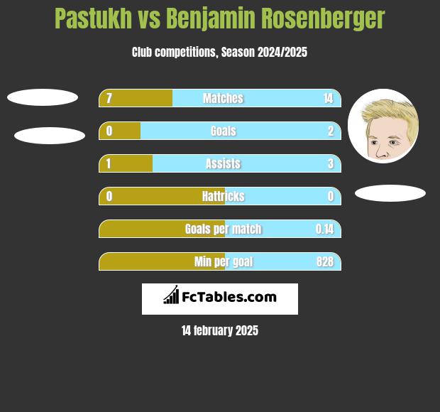 Pastukh vs Benjamin Rosenberger h2h player stats