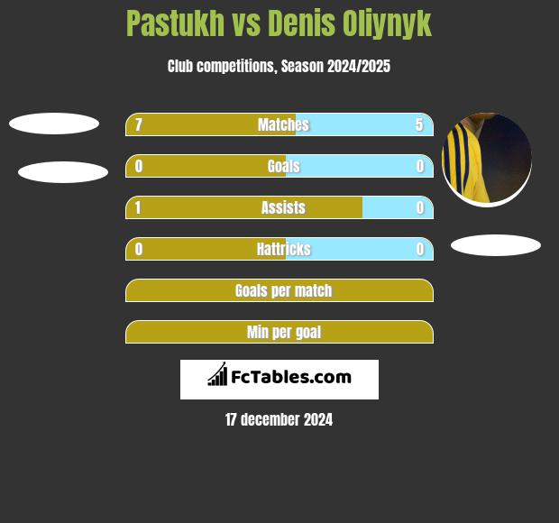 Pastukh vs Danies Olijnyk h2h player stats