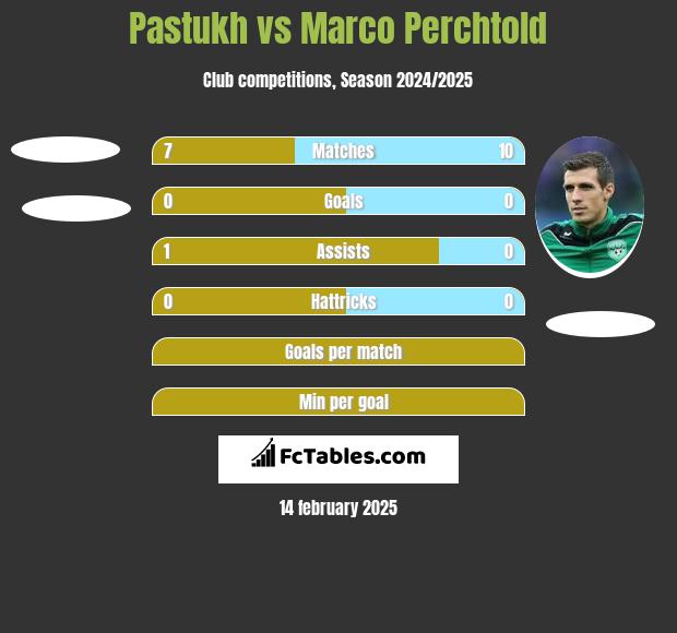 Pastukh vs Marco Perchtold h2h player stats