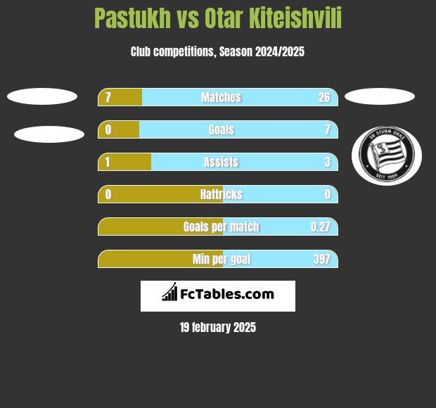 Pastukh vs Otar Kiteishvili h2h player stats