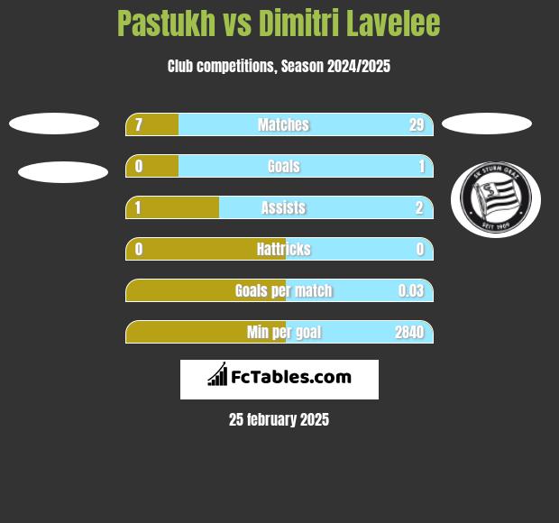 Pastukh vs Dimitri Lavelee h2h player stats