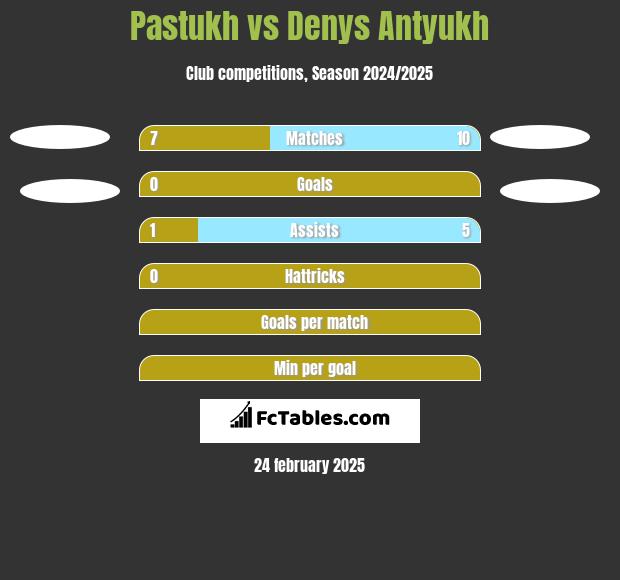 Pastukh vs Denys Antyukh h2h player stats