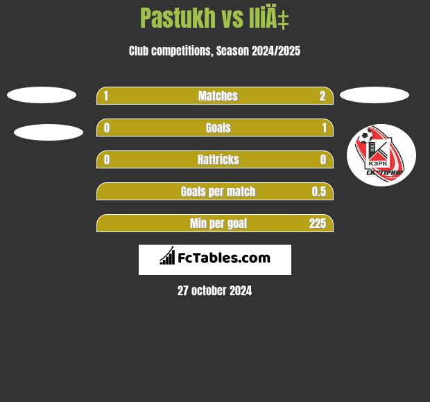 Pastukh vs IliÄ‡ h2h player stats