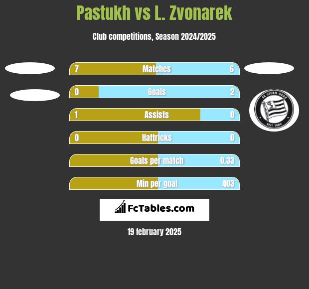 Pastukh vs L. Zvonarek h2h player stats