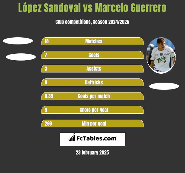 López Sandoval vs Marcelo Guerrero h2h player stats