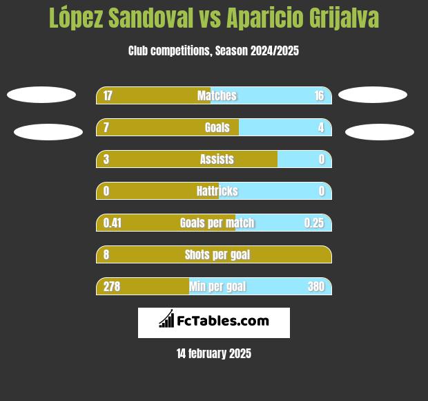 López Sandoval vs Aparicio Grijalva h2h player stats