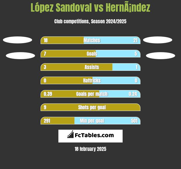 López Sandoval vs HernÃ¡ndez h2h player stats