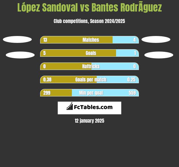 López Sandoval vs Bantes RodrÃ­guez h2h player stats