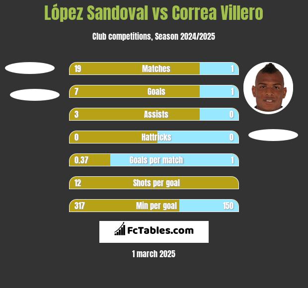 López Sandoval vs Correa Villero h2h player stats