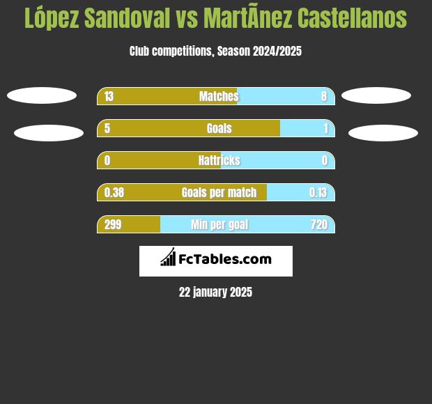 López Sandoval vs MartÃ­nez Castellanos h2h player stats