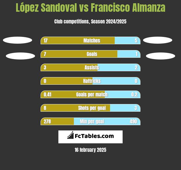 López Sandoval vs Francisco Almanza h2h player stats