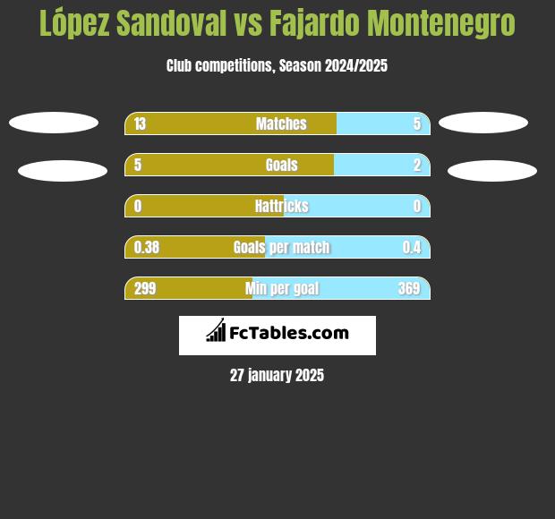 López Sandoval vs Fajardo Montenegro h2h player stats