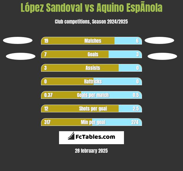 López Sandoval vs Aquino EspÃ­nola h2h player stats