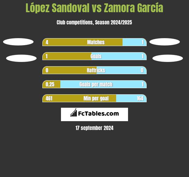 López Sandoval vs Zamora García h2h player stats