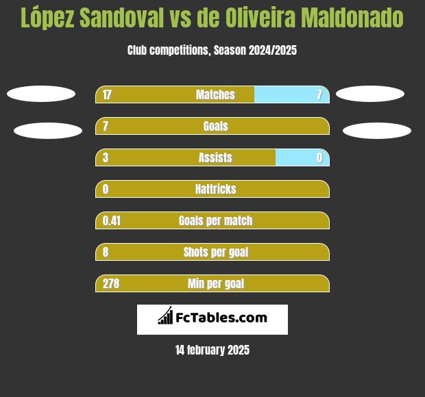 López Sandoval vs de Oliveira Maldonado h2h player stats