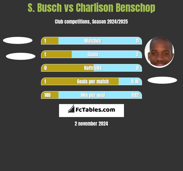 S. Busch vs Charlison Benschop h2h player stats