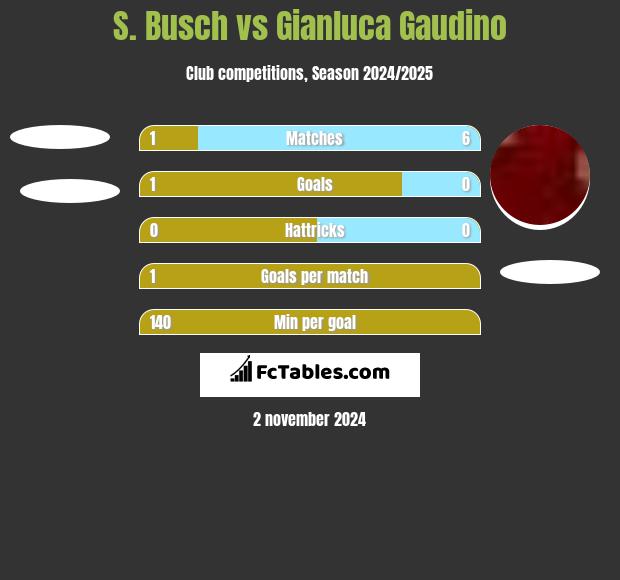 S. Busch vs Gianluca Gaudino h2h player stats