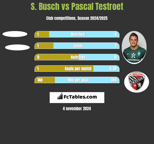 S. Busch vs Pascal Testroet h2h player stats