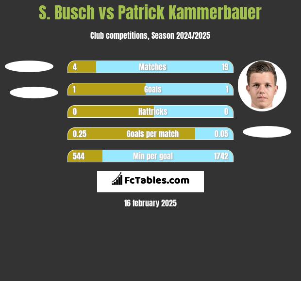 S. Busch vs Patrick Kammerbauer h2h player stats