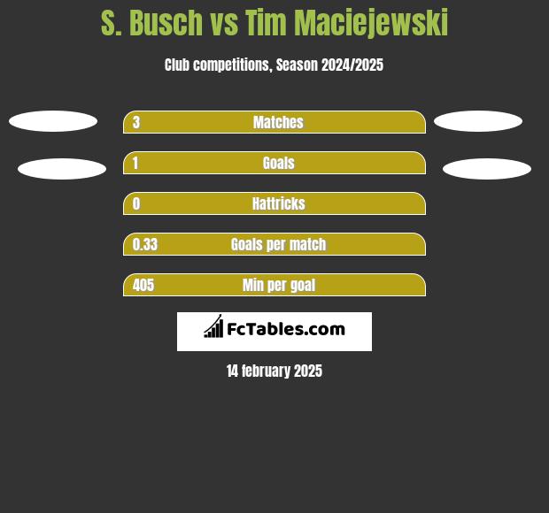 S. Busch vs Tim Maciejewski h2h player stats