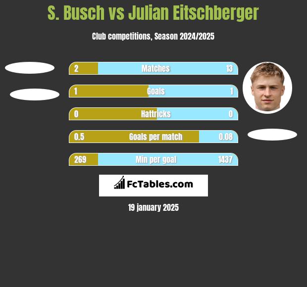 S. Busch vs Julian Eitschberger h2h player stats