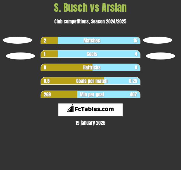 S. Busch vs Arslan h2h player stats